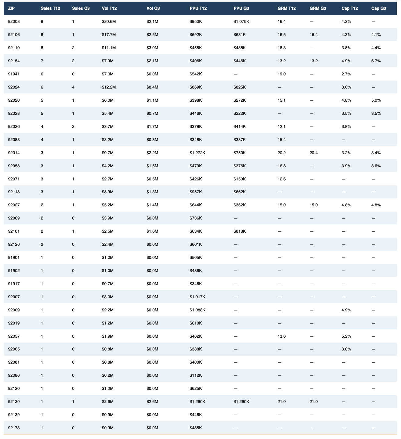 San Diego Multifamily 2-4 Unit Trailing 12