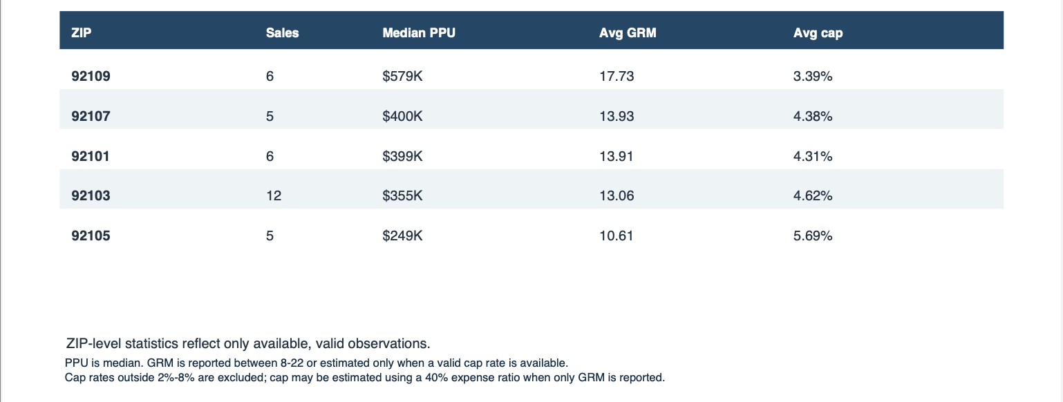 San Diego Multifamily Q3 market report
