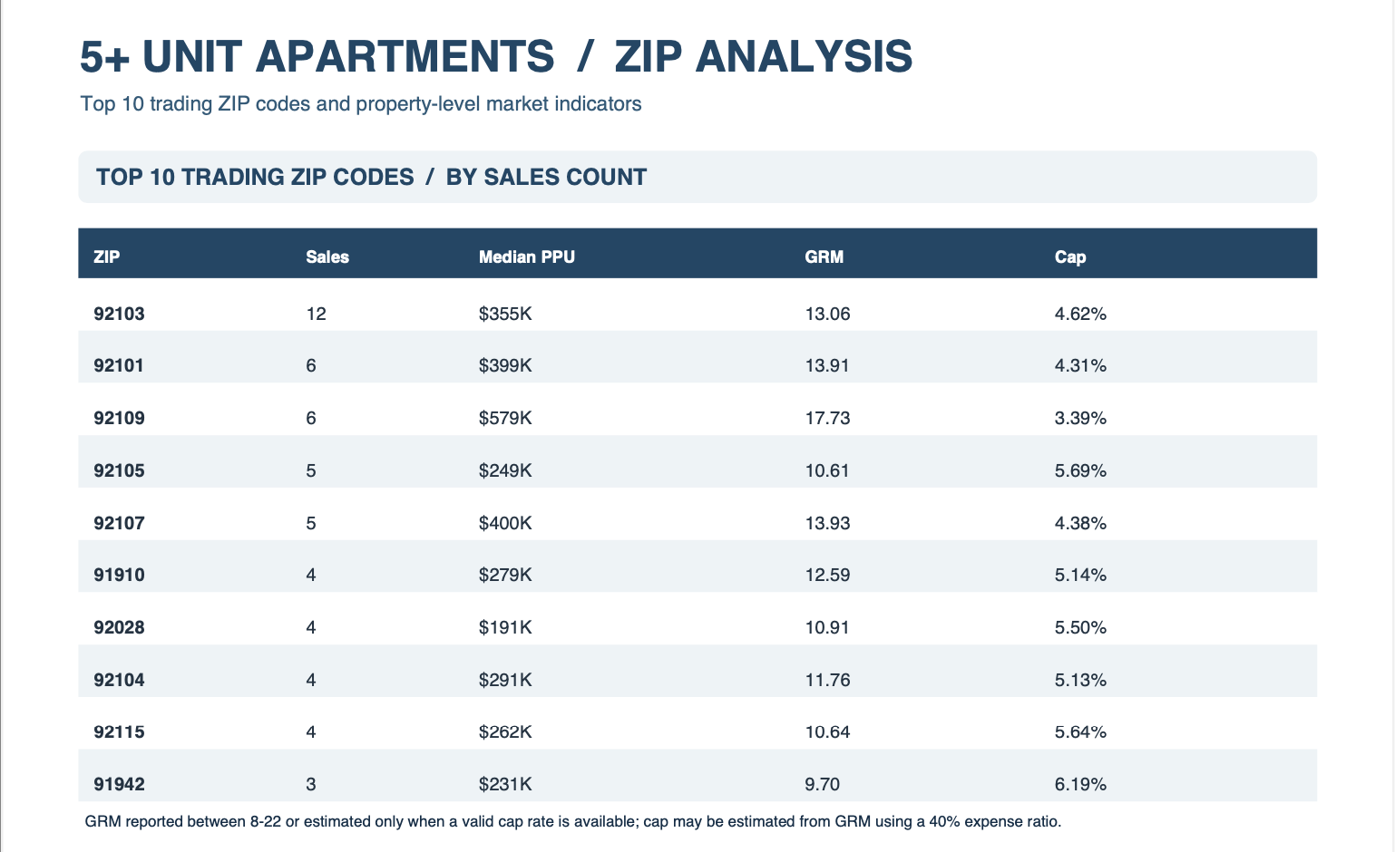 San Diego Multifamily Q3 market report