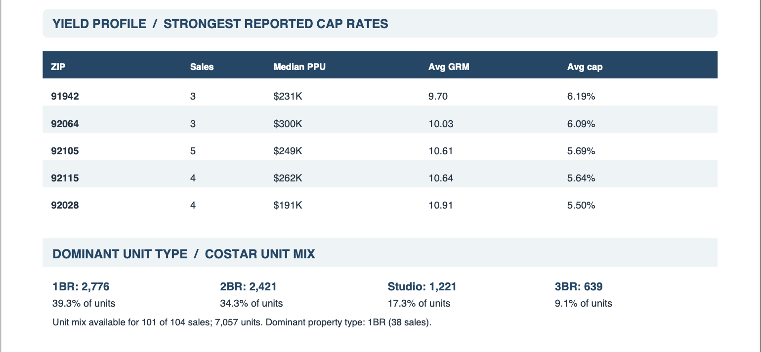 San Diego Multifamily Q3 market report