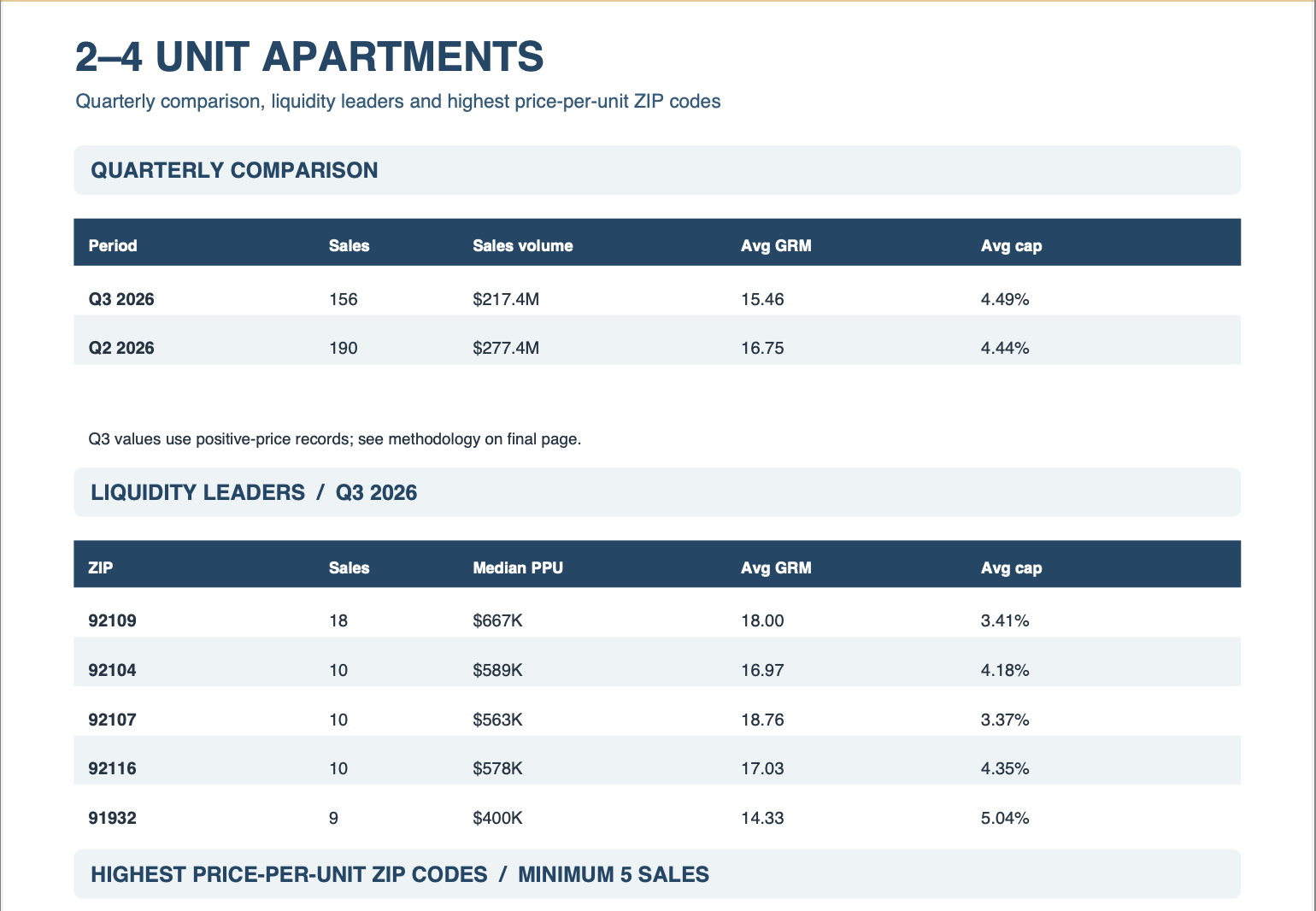 San Diego Multifamily Q3 market report