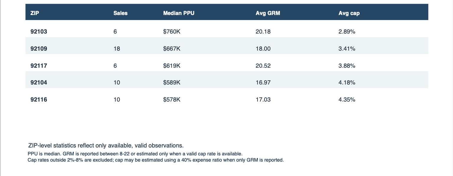 San Diego Multifamily Q3 market report