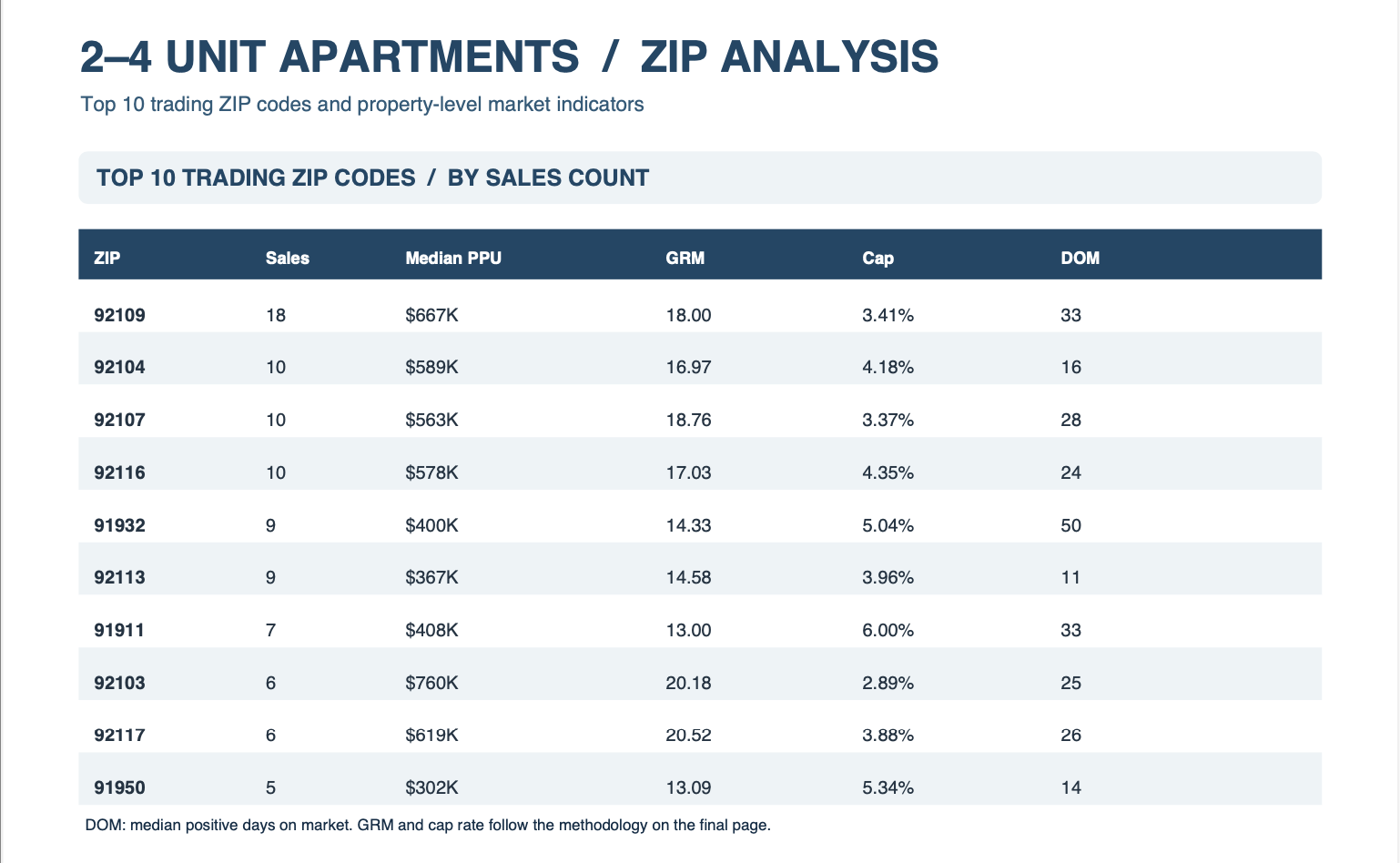San Diego Multifamily Q3 market report