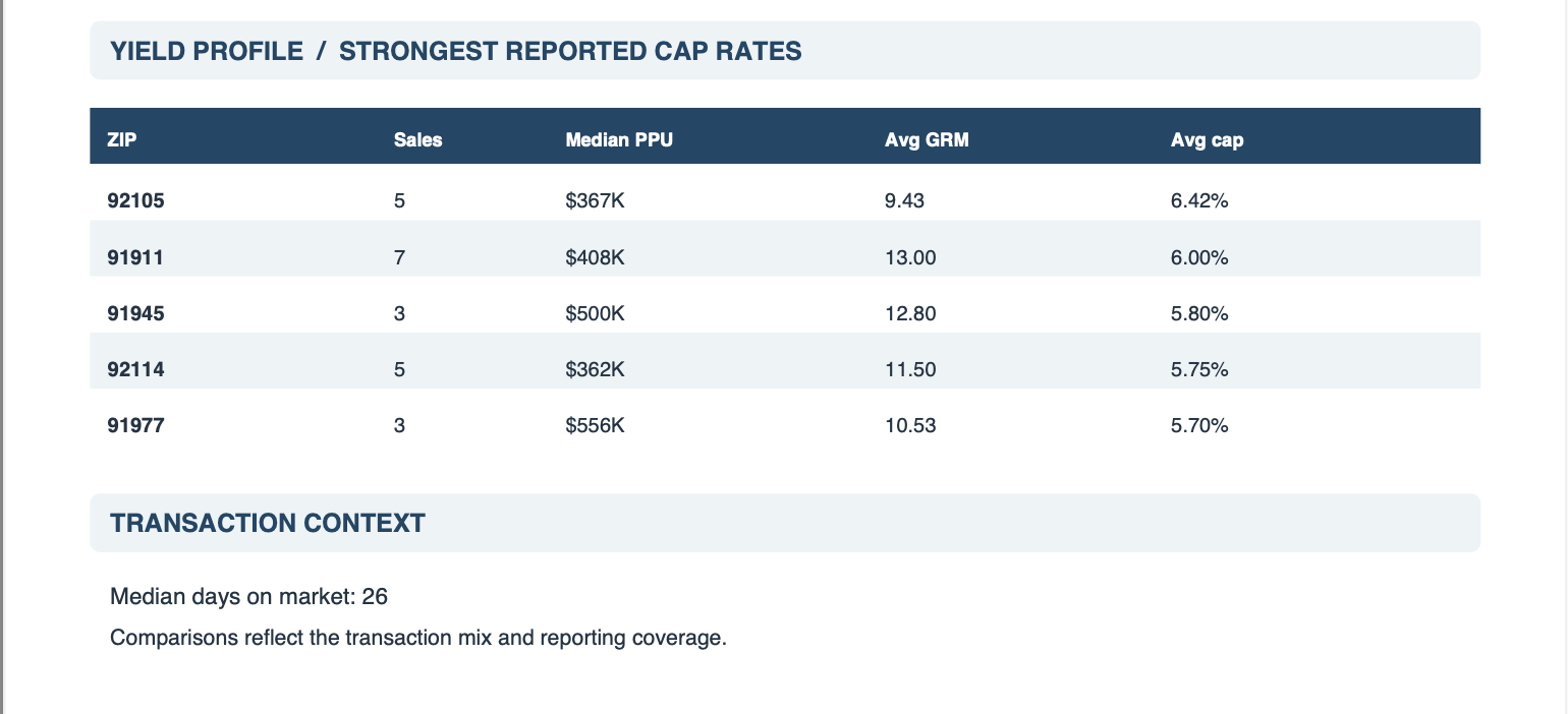 San Diego Multifamily Q3 market report