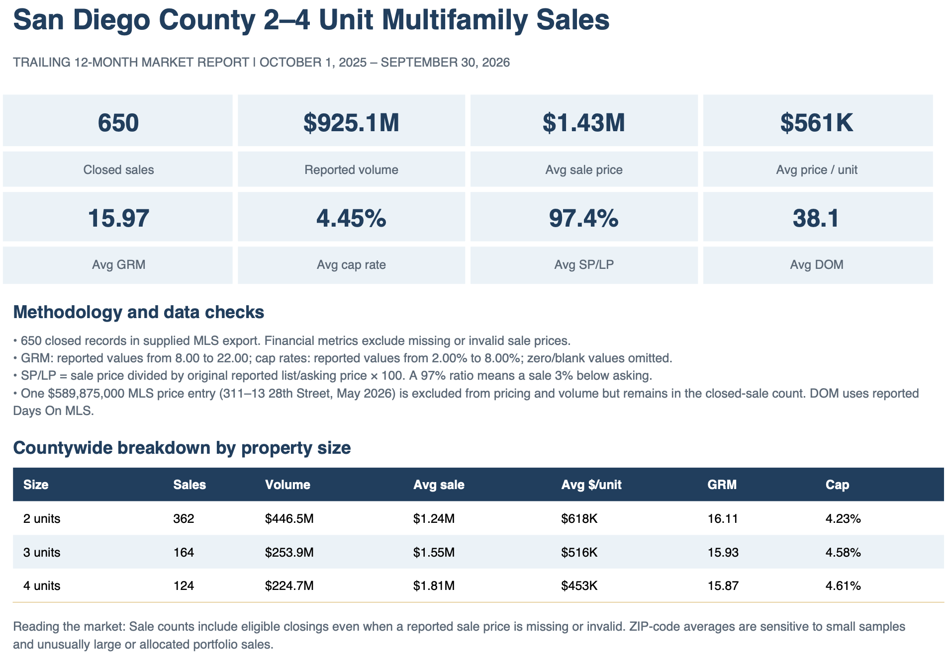 San Diego 2-4 Unit Multifamily Trailing 12