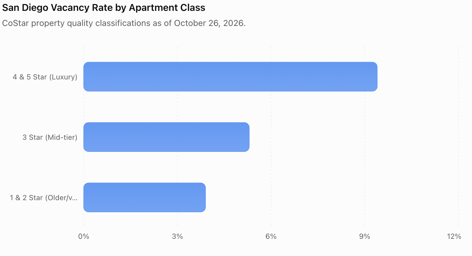 San Diego vacancy rates by building class