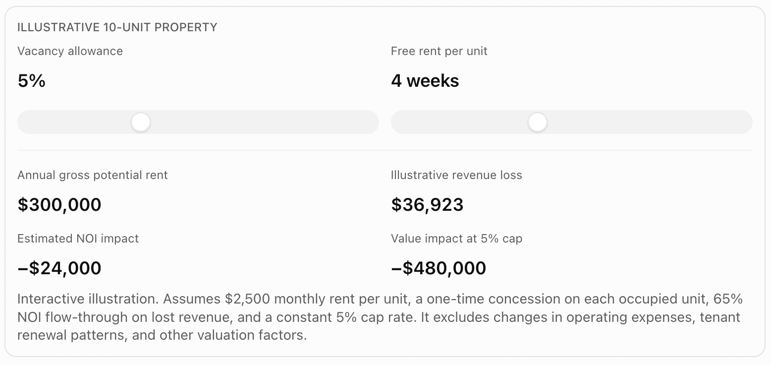 How rental concessions affect income