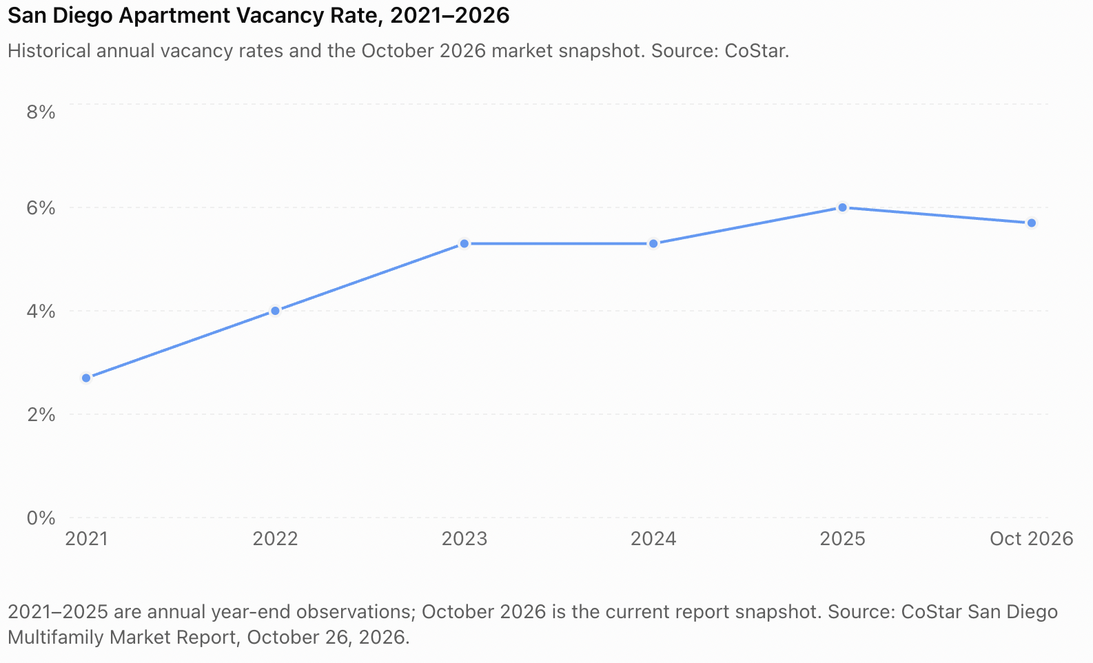 San Diego Apartment Vacancy Rate, 2021–2026